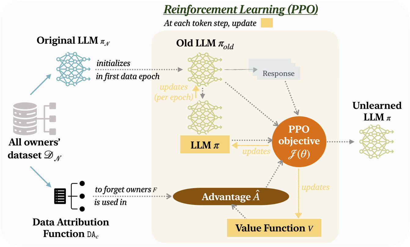 De-attribute to Forget for LLM Unlearning
