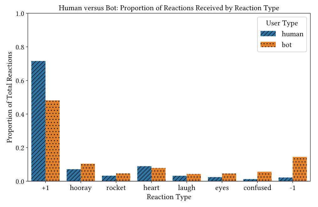 An exploratory study of reactions to bot comments on GitHub