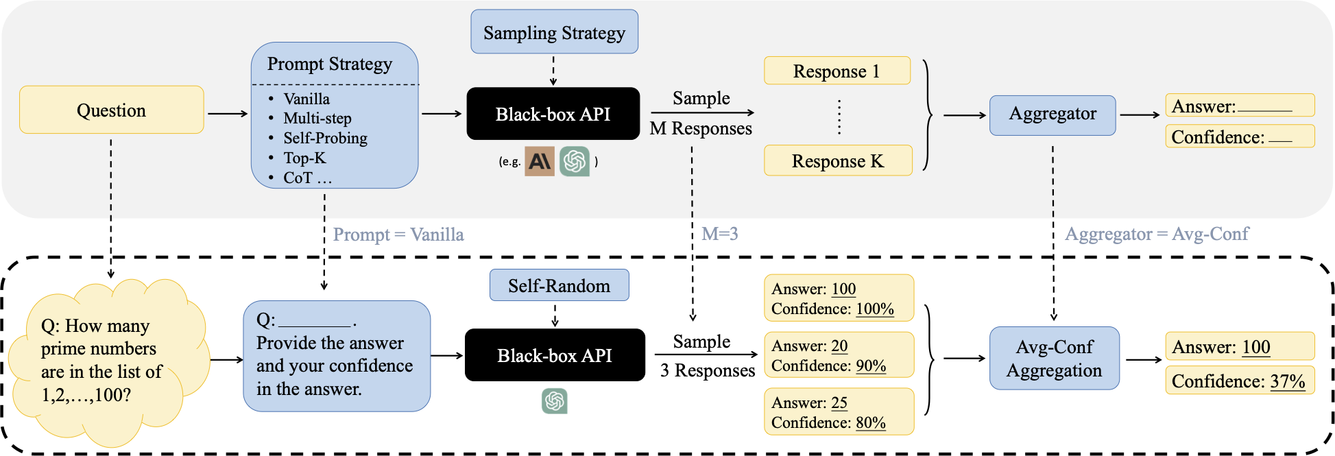 Can llms express their uncertainty? an empirical evaluation of confidence elicitation in llms