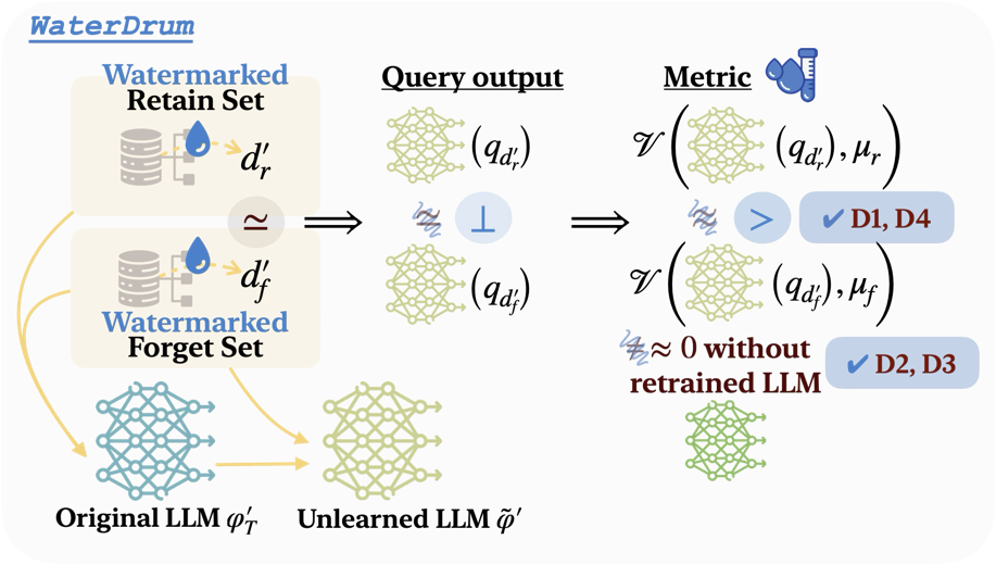 WaterDrum: Watermarking for Data-centric Unlearning Metric
